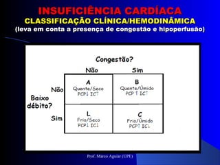 INSUFICIÊNCIA CARDÍACAINSUFICIÊNCIA CARDÍACA
CLASSIFICAÇÃO CLÍNICA/HEMODINÂMICACLASSIFICAÇÃO CLÍNICA/HEMODINÂMICA
(leva em conta a presença de congestão e hipoperfusão)(leva em conta a presença de congestão e hipoperfusão)
Prof. Marco Aguiar (UPE)
 