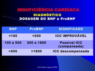 INSUFICIÊNCIA CARDÍACAINSUFICIÊNCIA CARDÍACA
DIAGNÓSTICO
DOSAGEM DO BNP e ProBNP
BNP ProBNP SIGNIFICADO
<100 <300 ICC IMPROVÁVEL
100 a 500 300 a 1800 Possível ICC
(compensada)
>500 >1800 ICC descompensada
Prof. Marco Aguiar (UPE)
 