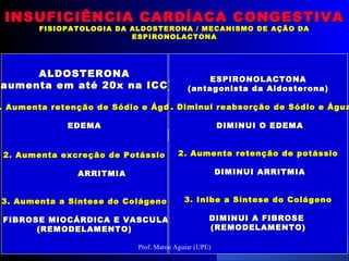 ALDOSTERONAALDOSTERONA
(aumenta em até 20x na ICC)aumenta em até 20x na ICC)
.. Aumenta retenção de Sódio e ÁguaAumenta retenção de Sódio e Água
EDEMAEDEMA
2. Aumenta excreção de Potássio2. Aumenta excreção de Potássio
ARRITMIAARRITMIA
3.3. Aumenta a Síntese do ColágenoAumenta a Síntese do Colágeno
FIBROSE MIOCÁRDICA E VASCULARFIBROSE MIOCÁRDICA E VASCULAR
(REMODELAMENTO)(REMODELAMENTO)
ESPIRONOLACTONAESPIRONOLACTONA
(antagonista da Aldosterona)(antagonista da Aldosterona)
1.1. Diminui reabsorção de Sódio e ÁguaDiminui reabsorção de Sódio e Água
DIMINUI O EDEMADIMINUI O EDEMA
2. Aumenta retenção de potássio2. Aumenta retenção de potássio
DIMINUI ARRITMIADIMINUI ARRITMIA
3.3. Inibe a Síntese do ColágenoInibe a Síntese do Colágeno
DIMINUI A FIBROSEDIMINUI A FIBROSE
(REMODELAMENTO)(REMODELAMENTO)
INSUFICIÊNCIA CARDÍACA CONGESTIVAINSUFICIÊNCIA CARDÍACA CONGESTIVA
FISIOPATOLOGIA DA ALDOSTERONA / MECANISMO DE AÇÃO DAFISIOPATOLOGIA DA ALDOSTERONA / MECANISMO DE AÇÃO DA
ESPIRONOLACTONAESPIRONOLACTONA
Prof. Marco Aguiar (UPE)
 