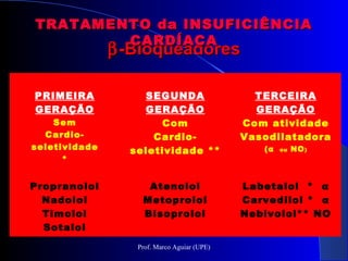 ββ-Bloqueadores-Bloqueadores
PRIMEIRA
GERAÇÃO
Sem
Cardio-
seletividade
*
SEGUNDA
GERAÇÃO
Com
Cardio-
seletividade **
TERCEIRA
GERAÇÃO
Com atividade
Vasodilatadora
(α ou NO)
Propranolol
Nadolol
Timolol
Sotalol
Atenolol
Metoprolol
Bisoprolol
Labetalol * α
Carvedilol * α
Nebivolol** NO
TRATAMENTO da INSUFICIÊNCIATRATAMENTO da INSUFICIÊNCIA
CARDÍACACARDÍACA
Prof. Marco Aguiar (UPE)
 