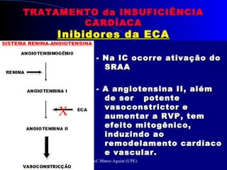 - Na IC ocorre ativação do- Na IC ocorre ativação do
SRAASRAA
- A angiotensina II, além- A angiotensina II, além
de ser potentede ser potente
vasoconstrictor evasoconstrictor e
aumentar a RVP, temaumentar a RVP, tem
efeito mitogênico,efeito mitogênico,
induzindo aoinduzindo ao
remodelamento cardíacoremodelamento cardíaco
e vascular.e vascular.
X
TRATAMENTO da INSUFICIÊNCIATRATAMENTO da INSUFICIÊNCIA
CARDÍACACARDÍACA
Inibidores da ECAInibidores da ECA
Prof. Marco Aguiar (UPE)
 