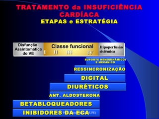 DisfunçãoDisfunção
AssintomáticaAssintomática
do VEdo VE
Classe funcionalClasse funcional Hipoperfusão
sistêmica
BETABLOQUEADORESBETABLOQUEADORES
ANT. ALDOSTERONAANT. ALDOSTERONA
DIURÉTICOSDIURÉTICOS
DIGITALDIGITAL
RESSINCRONIZAÇÃORESSINCRONIZAÇÃO
SUPORTE HEMODINÂMICOISUPORTE HEMODINÂMICOI
E MECÂNICOE MECÂNICO
INIBIDORES DA ECAINIBIDORES DA ECA
I IIIIIIIIII IVIV
TRATAMENTO da INSUFICIÊNCIATRATAMENTO da INSUFICIÊNCIA
CARDÍACACARDÍACA
ETAPAS e ESTRATÉGIAETAPAS e ESTRATÉGIA
Prof. Marco Aguiar (UPE)
 