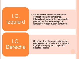 • Se presentan manifestaciones de
congestión pulmonar (disnea,
fatigabilidad, crepitantes, edema de
pulmón) y clínica de bajo gasto
(sincopes, hipoperfusión periférica).
I.C.
Izquierd
• Se presentan síntomas y signos de
congestión venosa sistémica: edema,
ingurgitación yugular, congestión
hepática, ascitis
I.C.
Derecha
 