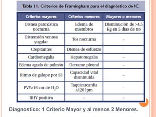 Diagnostico: 1 Criterio Mayor y al menos 2 Menores.
 
