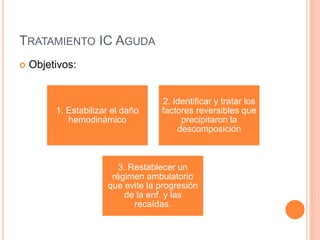 TRATAMIENTO IC AGUDA
 Objetivos:
1. Estabilizar el daño
hemodinámico
2. Identificar y tratar los
factores reversibles que
precipitaron la
descomposición
3. Restablecer un
régimen ambulatorio
que evite la progresión
de la enf. y las
recaídas.
 