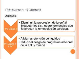 TRATAMIENTO IC CRONICA
Objetivos:
Px Clase I
• Disminuir la progresión de la enf al
bloquear los sist. neurohormonales que
favorecen la remodelación cardiaca.
Px Clase II
a IV
• Aliviar la retención de líquidos
• reducir el riesgo de progresión adicional
de la enf. y muerte
 