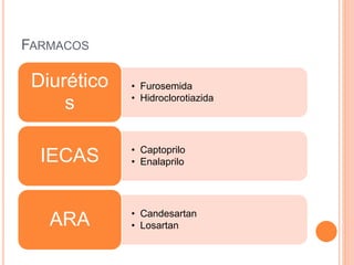 FARMACOS
• Furosemida
• Hidroclorotiazida
Diurético
s
• Captoprilo
• Enalaprilo
IECAS
• Candesartan
• Losartan
ARA
 