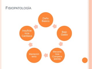 FISIOPATOLOGÍA
Daño
Basico
Bajo
Gasto
Mecanis
mos
Compens
adores
Mantenim
iento
Insuficie
ncia
Cardiaca
 