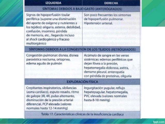 Insuficiencia cardiaca