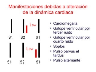 Manifestaciones debidas a alteración
de la dinámica cardiaca
• Cardiomegalia
• Galope ventricular por
tercer ruido
• Galope ventricular por
cuarto ruido
• Soplos
• Pulso parvus et
tardus
• Pulso alternante

 