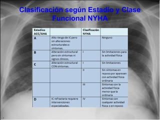 Clasificación según Estadio y Clase
Funcional NYHA

Jessup,M.Brozena,S.Heart failure.NEJM.Mayo 15,2003

 