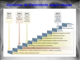 Opciones de tratamiento según etapas

Jessup,M.Brozena,S.Heart failure.NEJM.Mayo 15,2003

 