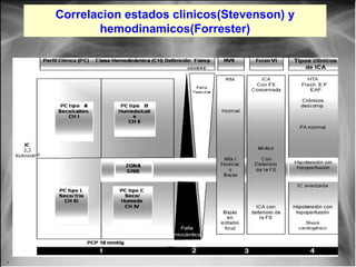 Correlacion estados clinicos(Stevenson) y
hemodinamicos(Forrester)

Jessup,M.Brozena,S.Heart failure.NEJM.Mayo 15,2003

 