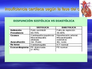 Insuficiencia cardiaca según la fase del ciclo carInsuficiencia cardiaca según la fase del ciclo car
 