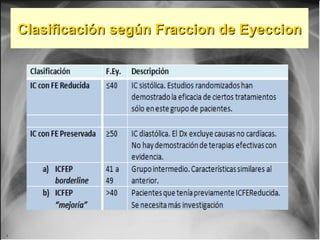 Jessup,M.Brozena,S.Heart failure.NEJM.Mayo 15,2003
Clasificación segúnClasificación según FraccionFraccion dede EyeccionEyeccion
 