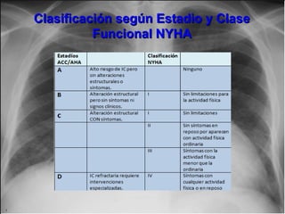 Jessup,M.Brozena,S.Heart failure.NEJM.Mayo 15,2003
Clasificación según Estadio y ClaseClasificación según Estadio y Clase
Funcional NYHAFuncional NYHA
 