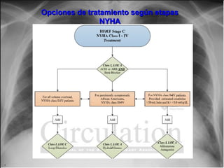 Jessup,M.Brozena,S.Heart failure.NEJM.Mayo 15,2003
Opciones de tratamiento según etapasOpciones de tratamiento según etapas
NYHANYHA
 