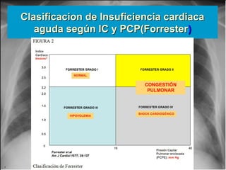 Jessup,M.Brozena,S.Heart failure.NEJM.Mayo 15,2003
Clasificacion de Insuficiencia cardiacaClasificacion de Insuficiencia cardiaca
aguda según IC y PCP(Forresteraguda según IC y PCP(Forrester))
 