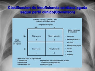 Jessup,M.Brozena,S.Heart failure.NEJM.Mayo 15,2003
Clasificacion de Insuficiencia cardiaca agudaClasificacion de Insuficiencia cardiaca aguda
según perfil clinico(Stevenson)según perfil clinico(Stevenson)
 