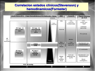 Jessup,M.Brozena,S.Heart failure.NEJM.Mayo 15,2003
Correlacion estados clinicos(Stevenson) yCorrelacion estados clinicos(Stevenson) y
hemodinamicos(Forrester)hemodinamicos(Forrester)
 