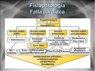 FisiopatologiaFisiopatologia
Falla cardiacaFalla cardiaca
 