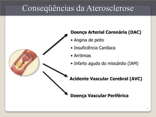 30 
Conseqüências da Aterosclerose 
Doença Arterial Coronária (DAC) 
• Angina de peito 
• Insuficiência Cardíaca 
• Arritmias 
• Infarto agudo do miocárdio (IAM) 
Acidente Vascular Cerebral (AVC) 
Doença Vascular Periférica 
 