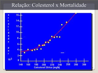 31 
Relação: Colesterol x Mortalidade 
 