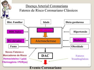 33 
Hist. Familiar Idade Dieta gordurosa 
Fumo 
Doença Arterial Coronariana 
Fatores de Risco Coronariano Clássicos 
LDL elevado 
Hipertensão 
Diabetes 
Fatores 
Trombogênicos 
Aterosclerose 
DAC 
TG elevados 
Obesidade 
HDL baixo 
Evento Coronariano 
Novos Fatores e 
Marcadores de Risco 
Homocisteína / Lp(a) 
Fibrinogênio / PCR(as) 
 