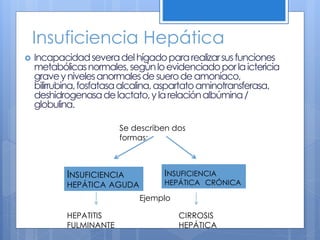 Insuficiencia Hepática
 Incapacidadseveradelhígadopararealizarsusfunciones
metabólicasnormales,segúnloevidenciadoporlaictericia
graveynivelesanormalesdesuerodeamoníaco,
bilirrubina,fosfatasaalcalina,aspartatoaminotransferasa,
deshidrogenasadelactato,ylarelaciónalbúmina/
globulina.
Se describen dos
formas:
INSUFICIENCIA
HEPÁTICA AGUDA
INSUFICIENCIA
HEPÁTICA CRÓNICA
HEPATITIS
FULMINANTE
CIRROSIS
HEPÁTICA
Ejemplo
 