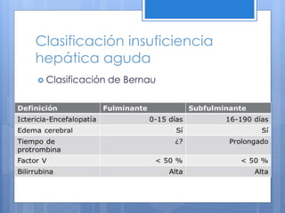 Clasificación insuficiencia
hepática aguda
 Clasificación de Bernau
 