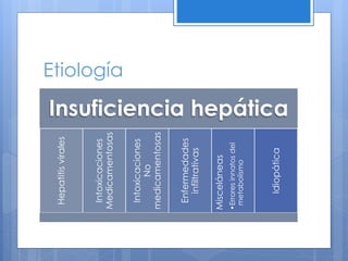 Etiología
Insuficiencia hepática
Hepatitisvirales
Intoxicaciones
Medicamentosas
Intoxicaciones
No
medicamentosas
Enfermedades
infiltrativas
Misceláneas
•Erroresinnatosdel
metabolismo
Idiopática
 