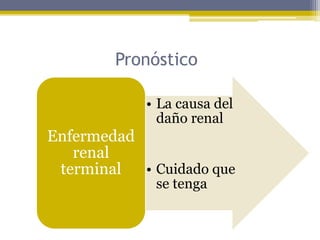 Pronóstico
• La causa del
daño renal
• Cuidado que
se tenga
Enfermedad
renal
terminal
 