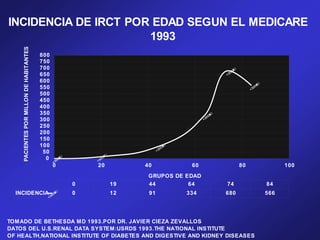 INCIDENCIA DE IRCT POR EDAD SEGUN EL MEDICARE
1993
TOMADO DE BETHESDA MD 1993.POR DR. JAVIER CIEZA ZEVALLOS
DATOS DEL U.S.RENAL DATA SYSTEM:USRDS 1993.THE NATIONAL INSTITUTE
OF HEALTH,NATIONAL INSTITUTE OF DIABETES AND DIGESTIVE AND KIDNEY DISEASES






0 20 40 60 80 100
GRUPOS DE EDAD
0
50
100
150
200
250
300
350
400
450
500
550
600
650
700
750
800
PACIENTES
POR
MILLON
DE
HABITANTES
0 19 44 64 74 84
INCIDENCIA 0 12 91 334 680 566

 