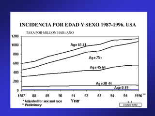 INCIDENCIA POR EDAD Y SEXO 1987-1996. USA
TASA POR MILLON HAB./AÑO
 