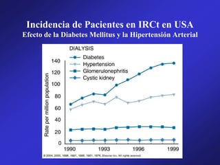 Incidencia de Pacientes en IRCt en USA
Efecto de la Diabetes Mellitus y la Hipertensión Arterial
 