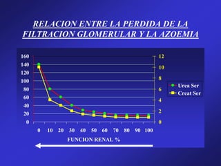 RELACION ENTRE LA PERDIDA DE LA
FILTRACION GLOMERULAR Y LA AZOEMIA
0
20
40
60
80
100
120
140
160
0 10 20 30 40 50 60 70 80 90 100
FUNCION RENAL %
0
2
4
6
8
10
12
Urea Ser
Creat Ser
 