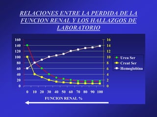 RELACIONES ENTRE LA PERDIDA DE LA
FUNCION RENAL Y LOS HALLAZGOS DE
LABORATORIO
0
20
40
60
80
100
120
140
160
0 10 20 30 40 50 60 70 80 90 100
FUNCION RENAL %
0
2
4
6
8
10
12
14
16
Urea Ser
Creat Ser
Hemoglobina
 