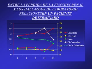 ENTRE LA PERDIDA DE LA FUNCION RENAL
Y LOS HALLAZGOS DE LABORATORIO
RELACIONESEN UN PACIENTE
DETERMINADO
0
0.5
1
1.5
2
2.5
3
0 1 6 11 13
0
10
20
30
40
50
60
70
Creatinia
1/C reat
Urea
Cl Creatnina
Cl Cr Calculado
 
