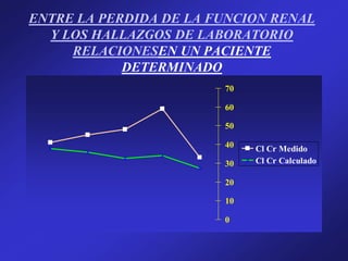 ENTRE LA PERDIDA DE LA FUNCION RENAL
Y LOS HALLAZGOS DE LABORATORIO
RELACIONESEN UN PACIENTE
DETERMINADO
0
10
20
30
40
50
60
70
Cl Cr Medido
Cl Cr Calculado
 