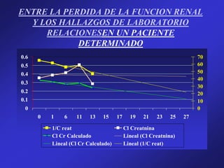 ENTRE LA PERDIDA DE LA FUNCION RENAL
Y LOS HALLAZGOS DE LABORATORIO
RELACIONESEN UN PACIENTE
DETERMINADO
0
0.1
0.2
0.3
0.4
0.5
0.6
0 1 6 11 13 15 17 19 21 23 25 27
0
10
20
30
40
50
60
70
1/C reat Cl Creatnina
Cl Cr Calculado Lineal (Cl Creatnina)
Lineal (Cl Cr Calculado) Lineal (1/C reat)
 