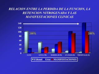 RELACION ENTRE LA PERDIDA DE LA FUNCION, LA
RETENCION NITROGENADA Y LAS
MANIFESTACIONES CLINICAS
0
20
40
60
80
100
120
140
SANO LEVE (>50) MODER (20-50) AVANZ(10-20) TERMINAL(0-10)
F.Renal Urea MANIFESTACIONES
 
