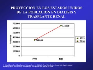 PROYECCION EN LOS ESTADOS UNIDOS
DE LA POBLACION EN DIALISIS Y
TRASPLANTE RENAL
340000
651000
0
100000
200000
300000
400000
500000
600000
700000
1999 2010
Pacientes
1999
2010
1. United States Renal Data System. Excerpts from the 2000 U.S. Renal Data System Annual Data Report: Atlas of
End Stage Renal Disease in the United States. Am J Kidney Dis. 2000;36:S1-S279.
 