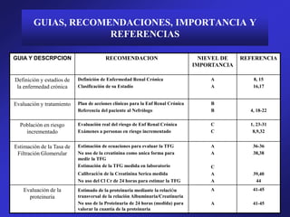 GUIAS, RECOMENDACIONES, IMPORTANCIA Y
REFERENCIAS
GUIA Y DESCRPCION RECOMENDACION NIEVEL DE
IMPORTANCIA
REFERENCIA
Definición y estadíos de
la enfermedad crónica
Definición de Enfermedad Renal Crónica
Clasificación de su Estadío
A
A
8, 15
16,17
Evaluación y tratamiento Plan de acciones clínicas para la Enf Renal Crónica
Referencia del paciente al Nefrólogo
B
B 4, 18-22
Población en riesgo
incrementado
Evaluación real del riesgo de Enf Renal Crónica
Exámenes a personas en riesgo incrementado
C
C
1, 23-31
8,9,32
Estimación de la Tasa de
Filtración Glomerular
Estimación de ecuaciones para evaluar la TFG
No uso de la creatinina como unica forma para
medir la TFG
Estimación de la TFG medida en laboratorio
Calibración de la Creatinina Serica medida
No uso del Cl Cr de 24 horas para estimar la TFG
A
A
C
A
A
36-36
38,38
39,40
44
Evaluación de la
proteinuria
Estimado de la proteinuria mediante la relación
transversal de la relación Albuminuria/Creatinuria
No uso de la Proteinuria de 24 horas (medida) para
valorar la cuantía de la proteinuria
A
A
41-45
41-45
 