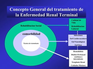 Concepto General del tratamiento de
la Enfermedad Renal Terminal
Infecciones
Enf Cardiovasculares
Enf Neurológicas
Enf Osea
Hemodiálisis
Dialisis Peritoneal
continua o
intermitente
Trasplante Renal
Cuidados Mínimos
Técnica de tratamiento
comorbilidad
Rehabilitacion Social
Calidad de
Vida
Rehabilitacion
Laboral
 