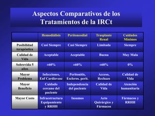 Aspectos Comparativos de los
Tratamientos de la IRCt
Hemodiálisis Peritoneodial Trasplante
Renal
Cuidados
Mínimos
Posibilidad
terapéutica
Casi Siempre Casi Siempre Limitada Siempre
Calidad de
Vida
Aceptable Aceptable Buena Muy Mala
Sobrevida 5
años
±60% ±60% ±60% 0%
Mayor
Problema
Infecciones,
Enf Cardiovasc
Peritonitis,
Escleros. perit.
Acceso,
Rechazo
Calidad de
Vida
Mayor
Beneficio
Cuidado
cercano del
paciente
Independencia
del paciente
Calidad de
Vida
Atención
humanitaria
Mayor Costo Infraestructura
Equipamiento
y RRHH
Insumos Acto
Quirúrgico y
Fármacos
Fármacos y
RRHH
 