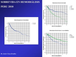 SOBREVIDA EN HEMODIÁLISIS
PERU 2010
Dr. Javier Cieza Zevallos
 