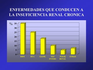 ENFERMEDADES QUE CONDUCEN A
LA INSUFICIENCIA RENAL CRONICA
0
5
10
15
20
25
30
35
DBM HTA GLOM. NEF
INTERS
POLIQ
RENAL
OTRAS
%
 