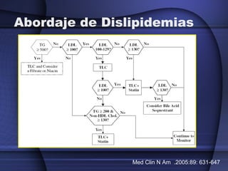 Abordaje de Dislipidemias
Med Clin N Am .2005:89: 631-647
 