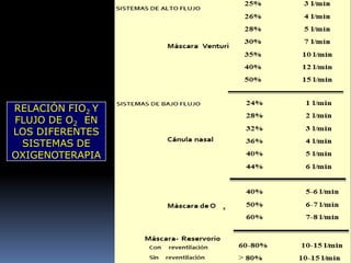 Fio2 Flujo Insuficiencia respiratoria | PPTX