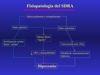 Fisiopatología del SDRA Injuria pulmonar o extrapulmonar Daño epitelial Daño endotelial Proliferación celular Shunt “celular” Edema Shunt “ líquido” Vasoconstricción. HTp CRF y distensibilidad Pérdida de vasoconstricción hipóxica Hipoxemia 